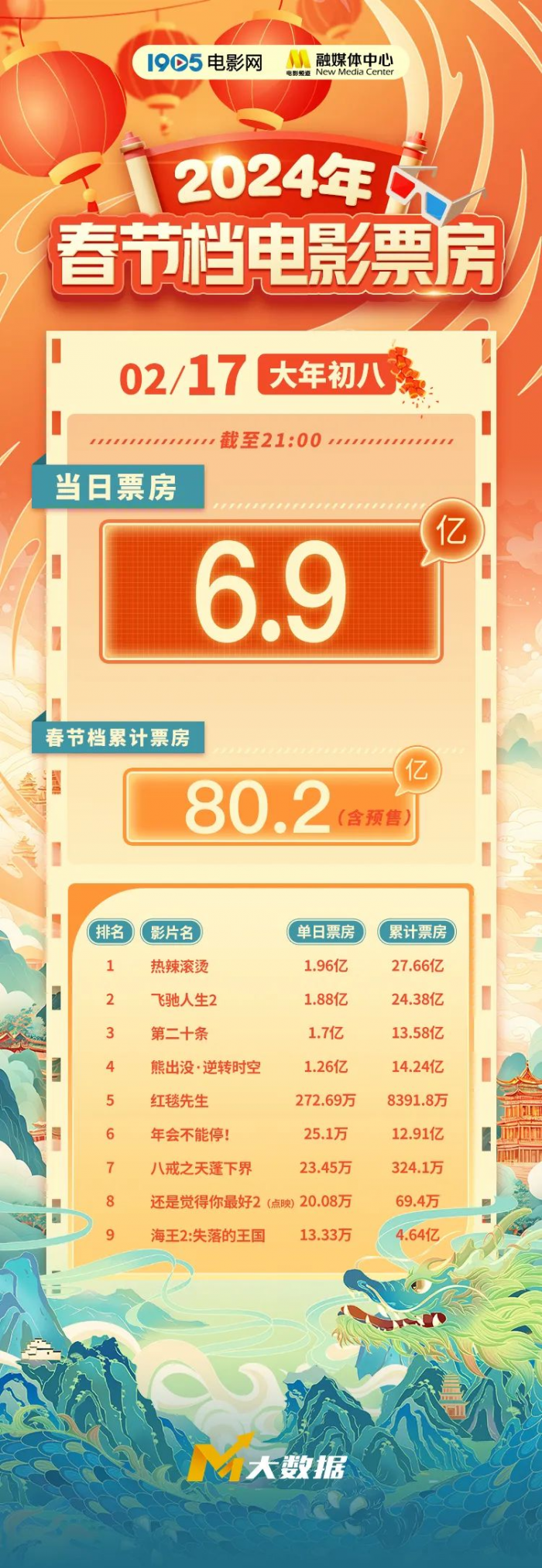 2024總票房超80億收官！創造影史新記錄